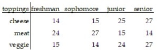 Estimate the indicated probability: -College students were given three choices of pizza toppings and asked to choose one favorite. The following table shows the results.   A randomly selected student who is a a junior or senior is also prefers veggie. Round the answer to the nearest hundredth. A)  . 212 B)  . 638 C)  . 386 D)  . 375