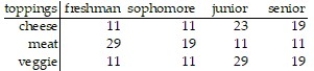 Estimate the indicated probability: -College students were given three choices of pizza toppings and asked to choose one favorite. The following table shows the results.   A randomly selected student prefers a cheese topping. A)  . 172 B)  .0 54 C)  . 569 D)  . 314