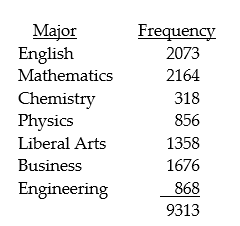 The distribution of bachelor degrees conferred by a local college is listed below, by major.   What is the probability that a randomly selected degree is not in Mathematics? A)  0.682 B)  0.232 C)  0.768 D)  0.303