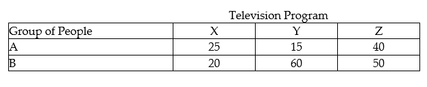 Two groups of people were asked their preference in television programs from among three new programs. The results are shown in the table below. What is the probability that a person selected at random will be from group A or prefer program X?   