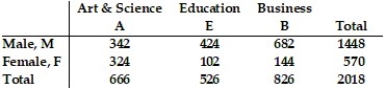 The graduates at a southern university are shown in the table.     A student is selected at random from the graduating class. -Find the probability that the student is female, given that the student is receiving an education degree, P(F|E) . A)  P(F|E)  =   B)  P(F|E)  =   C)  P(F|E)  =   D)  P(F|E)  =  