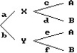  Use the tree diagram to find the requested probability: -Find P(X \mid A) . Give your answer as a decimal and round your answer to three decimal places if necessary.   a = 0.9, b = 0.1, c = 0.6, d = 0.4, e = 0.2, f = 0.8 A)  0.964 B)  0.54 C)  0.6 D)  0.675 