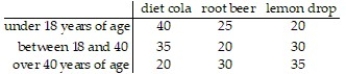  People were given three choices of soft drinks and asked to choose one favorite. The following table shows the results.   P(person is over 40  \cap  person drinks diet cola) ? A)    B)    C)    D)    