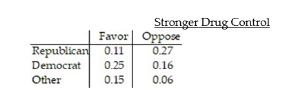 The table shows the political affiliation of voters in a small midwestern town and their positions on stronger drug control laws.   A)  0.350 B)  0.390 C)  0.420 D)  0.490