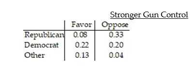 The table shows the political affiliation of voters in one city and their positions on stronger gun control laws.     Are party affiliation and position on gun control laws independent?