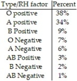 The table lists the eight possible blood types. Also given is the percent of the U.S. population having that type.   Let E be the event that a randomly selected person in the U. S. has type B blood. Let F be the event that a randomly selected person in the U. S. has RH-positive blood.Find P(F|E) . A)  0.340 B)  0.818 C)  0.720 D)  0.107