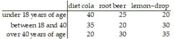 People were given three choices of soft drinks and asked to choose one favorite. The following table shows the results.   Find P(person is over 40|person drinks root beer) . A)    B)    C)    D)   