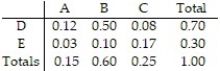 Refer to the table below for events in a sample space, S, compute P(C|E).  