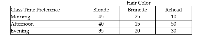 Each person in a group of students was identified by his or her hair color and then asked whether he or she preferred taking classes in the morning, afternoon, or evening. The results are shown in the table below. Find the probability that a student preferred morning classes given that he or she has blonde hair.   