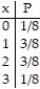 Prepare a probability distribution for the experiment. Let x represent the random variable, and let P represent the probability: -Three coins are tossed, and the number of heads is noted. A)    B)    C)    D)   