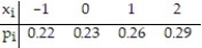 The probability distribution for the random variable X is:   What is the expected value of X? A)  0.26 B)  0.62 C)  0.22 D)  0.50