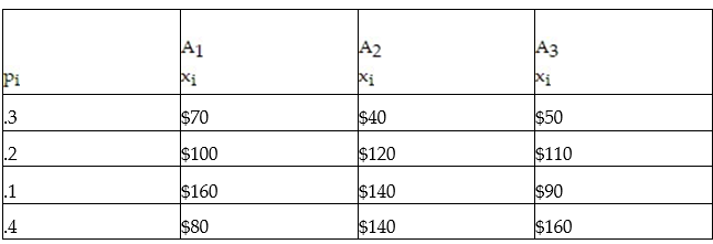 The payoff table for three possible courses of action   ,   , and   is given below.     Which course of action will produce the largest expected value? What is it?