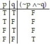 <strong>Construct a truth table for the proposition:  -~p   \Lambda  ~q</strong> A)   B)   C)   D)   <div style=padding-top: 35px>  