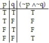  <strong>Construct a truth table for the proposition:  -~p   \Lambda  ~q</strong> A)   B)   C)   D)   <div style=padding-top: 35px>  