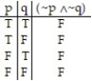  <strong>Construct a truth table for the proposition:  -~p   \Lambda  ~q</strong> A)   B)   C)   D)   <div style=padding-top: 35px>  