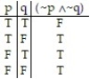  <strong>Construct a truth table for the proposition:  -~p   \Lambda  ~q</strong> A)   B)   C)   D)   <div style=padding-top: 35px>  