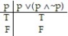  Construct a truth table for the proposition: -p   (p   \Lambda   ~p)  A)    B)    C)    D)    