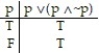  Construct a truth table for the proposition: -p   (p   \Lambda   ~p)  A)    B)    C)    D)    
