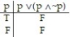  Construct a truth table for the proposition: -p   (p   \Lambda   ~p)  A)    B)    C)    D)    