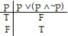  Construct a truth table for the proposition: -p   (p   \Lambda   ~p)  A)    B)    C)    D)    