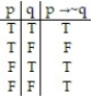  Construct a truth table for the proposition: -p  \rightarrow  ~q A)    B)    C)    D)    