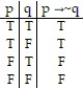  Construct a truth table for the proposition: -p  \rightarrow  ~q A)    B)    C)    D)    