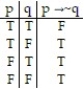  Construct a truth table for the proposition: -p  \rightarrow  ~q A)    B)    C)    D)    