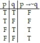  Construct a truth table for the proposition: -p  \rightarrow  ~q A)    B)    C)    D)    