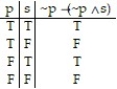  Construct a truth table for the proposition: -~p  \rightarrow  (~p    \Lambda   s)  A)    B)    C)    D)    