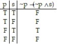  Construct a truth table for the proposition: -~p  \rightarrow  (~p    \Lambda   s)  A)    B)    C)    D)    