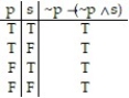  Construct a truth table for the proposition: -~p  \rightarrow  (~p    \Lambda   s)  A)    B)    C)    D)    