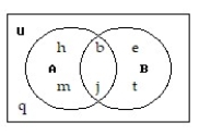  <strong>Use the Venn diagram to find the requested set:  -Find A  \cup  B.  </strong> A) { b, j} B) { q} C) { e, b, j, h, q, m, t} D) { e, b, j, h, m, t} <div style=padding-top: 35px>  