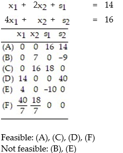 Convert the given i-system to an e-system using slack variables. Then construct a table of all basic solutions of the e-system. For each basic solution, indicated whether or not it is feasible: -  A)    B)    C)    D)   