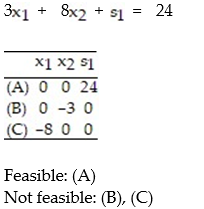 Convert the given i-system to an e-system using slack variables. Then construct a table of all basic solutions of the e-system. For each basic solution, indicated whether or not it is feasible: -  A)    B)    C)    D)   
