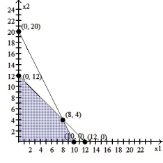 Graph the system of inequalities: -  A)    B)    C)    D)   