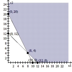 Graph the system of inequalities: -  A)    B)    C)    D)   