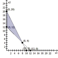 Graph the system of inequalities: -  A)    B)    C)    D)   