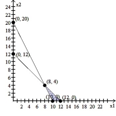 Graph the system of inequalities: -  A)    B)    C)    D)   
