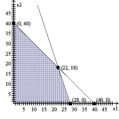Graph the system of inequalities: -  A)    B)    C)    D)   