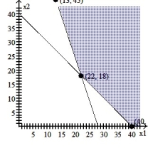Graph the system of inequalities: -  A)    B)    C)    D)   