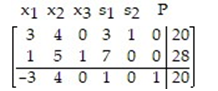 Write the basic solution for the following simplex tableau:   A)    B)    C)    D)   