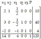 Write the basic solution for the following simplex tableau:   A)    B)    C)    D)   