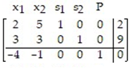 Write the simplex tableau, label the columns and rows for the linear programming problem:   A)    B)    C)    D)   