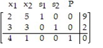Write the simplex tableau, label the columns and rows for the linear programming problem:   A)    B)    C)    D)   
