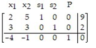 Write the simplex tableau, label the columns and rows for the linear programming problem:   A)    B)    C)    D)   