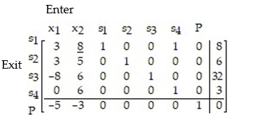Write the simplex tableau, label the columns and rows, underline the pivot element, and identify the entering and exiting variables for the linear programming problem:   A)    B)    C)    D)   