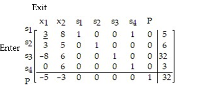 Write the simplex tableau, label the columns and rows, underline the pivot element, and identify the entering and exiting variables for the linear programming problem:   A)    B)    C)    D)   