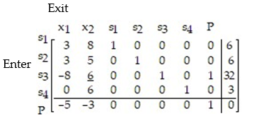 Write the simplex tableau, label the columns and rows, underline the pivot element, and identify the entering and exiting variables for the linear programming problem:   A)    B)    C)    D)   