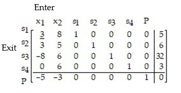 Write the simplex tableau, label the columns and rows, underline the pivot element, and identify the entering and exiting variables for the linear programming problem:   A)    B)    C)    D)   
