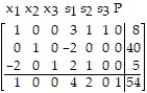 State whether the optimal solution has been found, an additional pivot is required, or there is no solution for the problem corresponding to the following simplex tableau:  